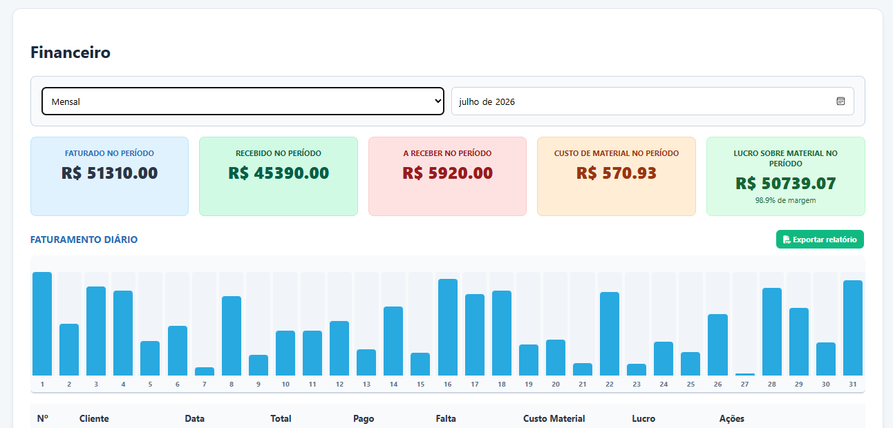 Visão financeira com faturamento, custos e lucro no System Nina